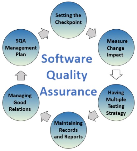 Software Quality Assurance in Bangladesh | TETON